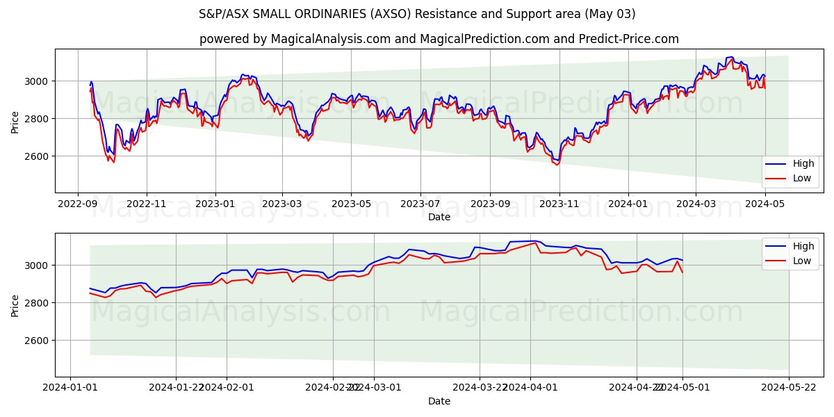S&P/ASX SMALL ORDINARIES (AXSO) price movement in the coming days